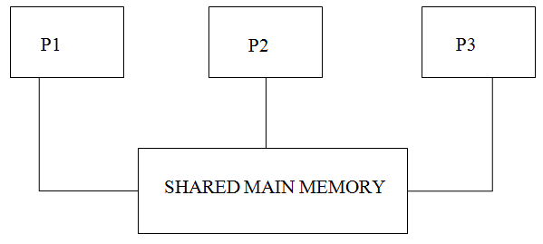 533_What is a multiprocessing system.png